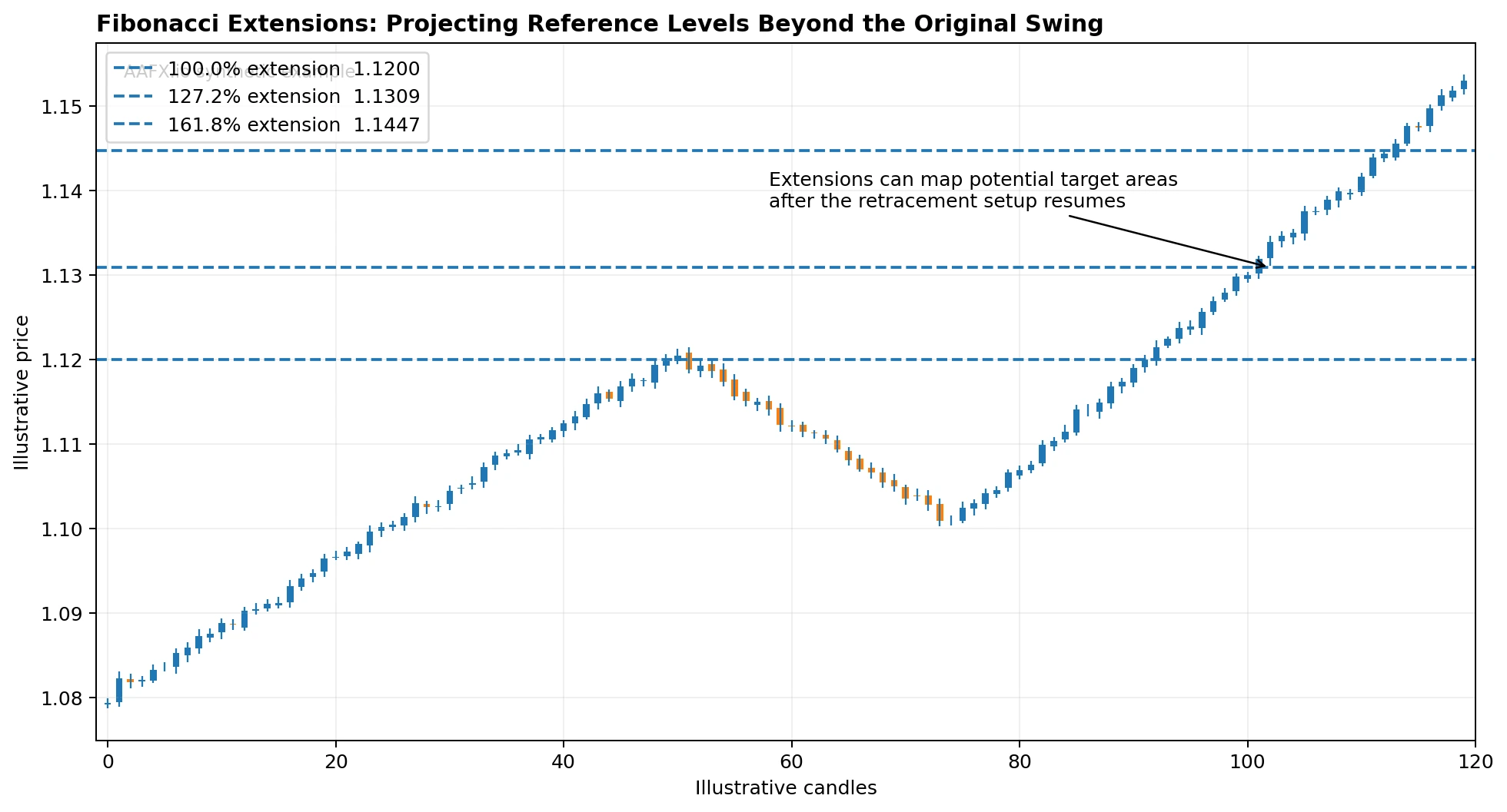 Fibonacci extension reference levels beyond the original swing high