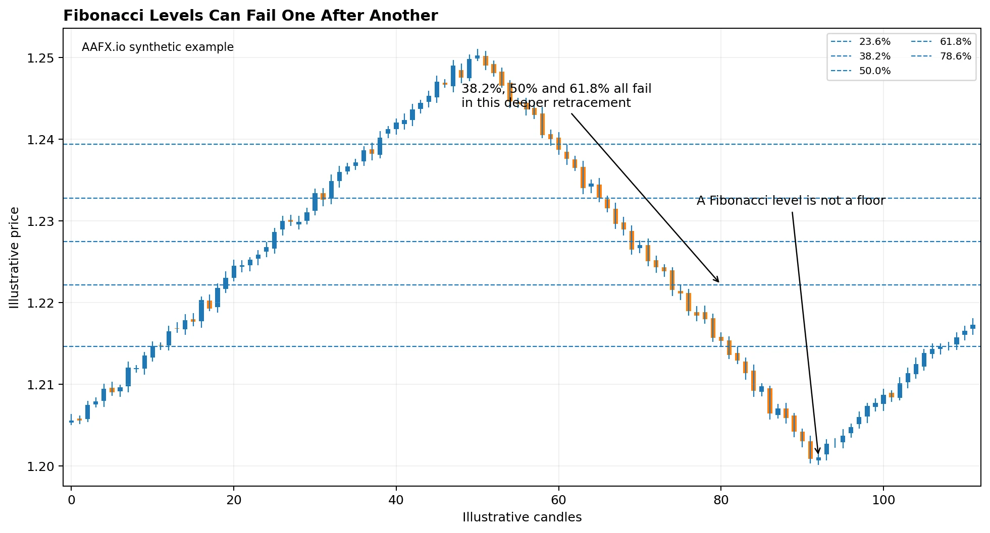 Price breaking through several Fibonacci retracement levels