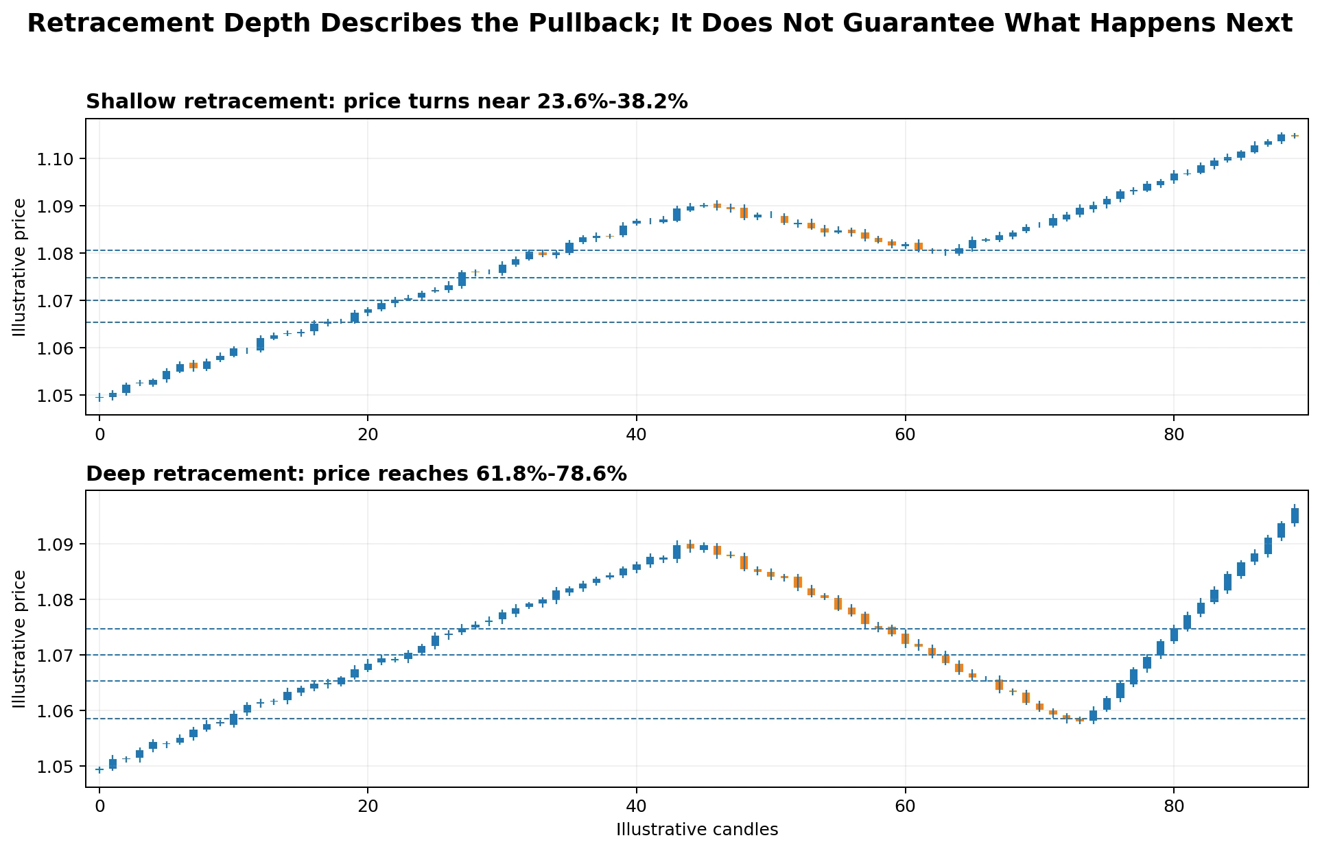 Comparison of shallow and deep Fibonacci pullbacks