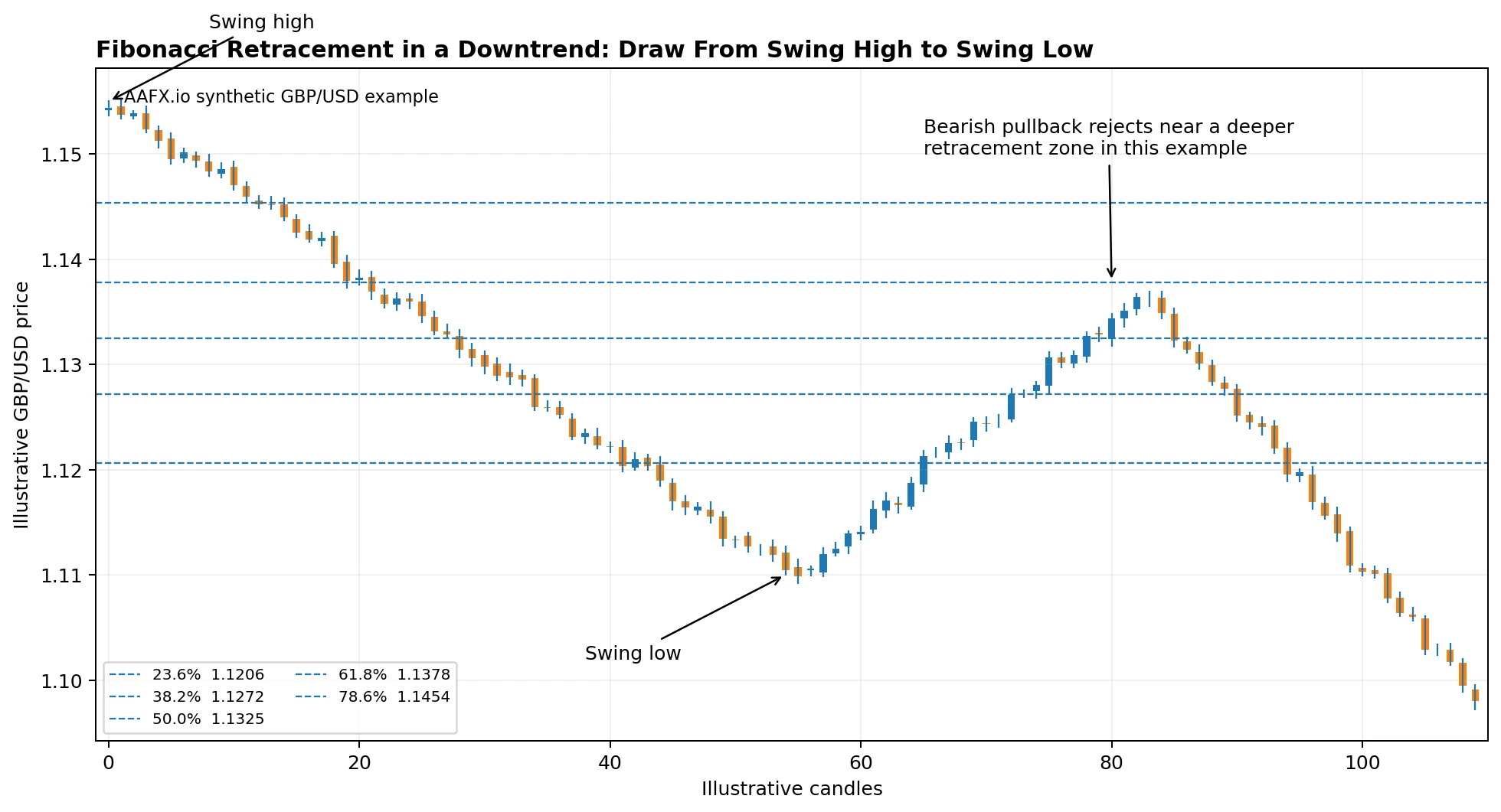 Fibonacci retracement drawn from swing high to swing low in a downtrend