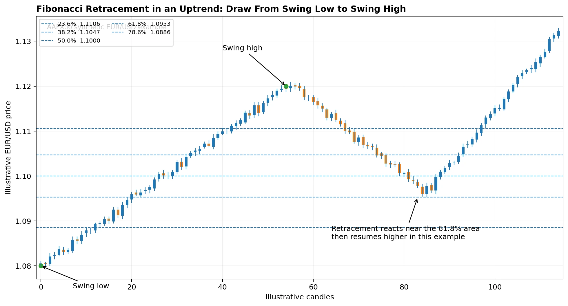 Fibonacci Retracement in Forex: Levels, Formula and Trading Strategies