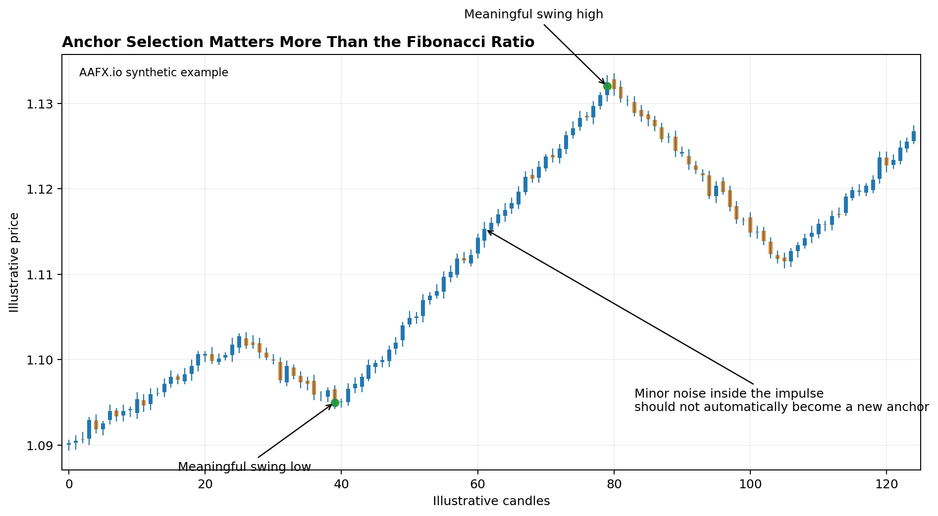 Choosing meaningful swing anchors instead of minor fluctuations
