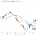 Moving Averages in Forex: SMA vs EMA, Best Periods and Trading Strategies