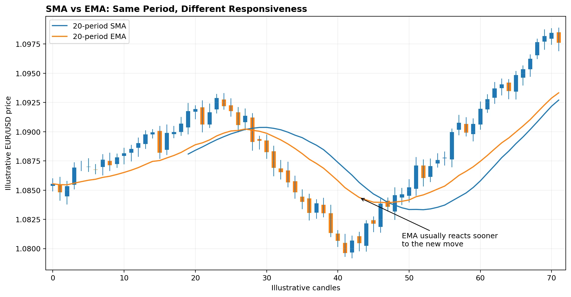 Moving Averages in Forex: SMA vs EMA, Best Periods and Trading Strategies