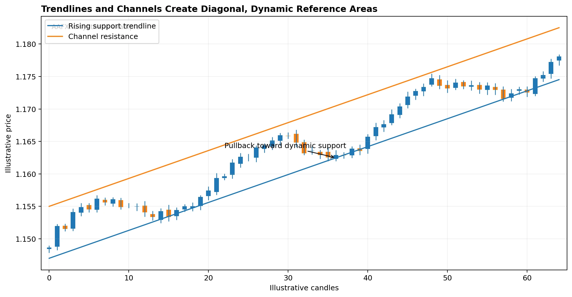 forex trendlines channels