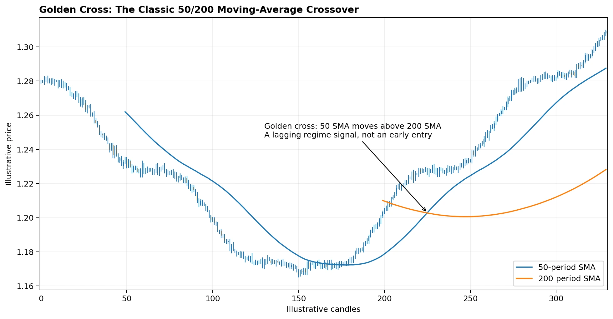 Illustrative 50-period SMA crossing above the 200-period SMA
