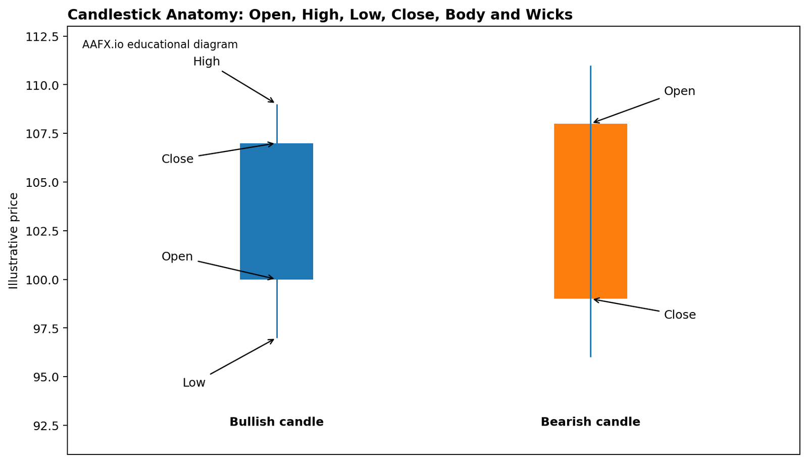 Anatomy of bullish and bearish forex candlesticks showing open, high, low and close