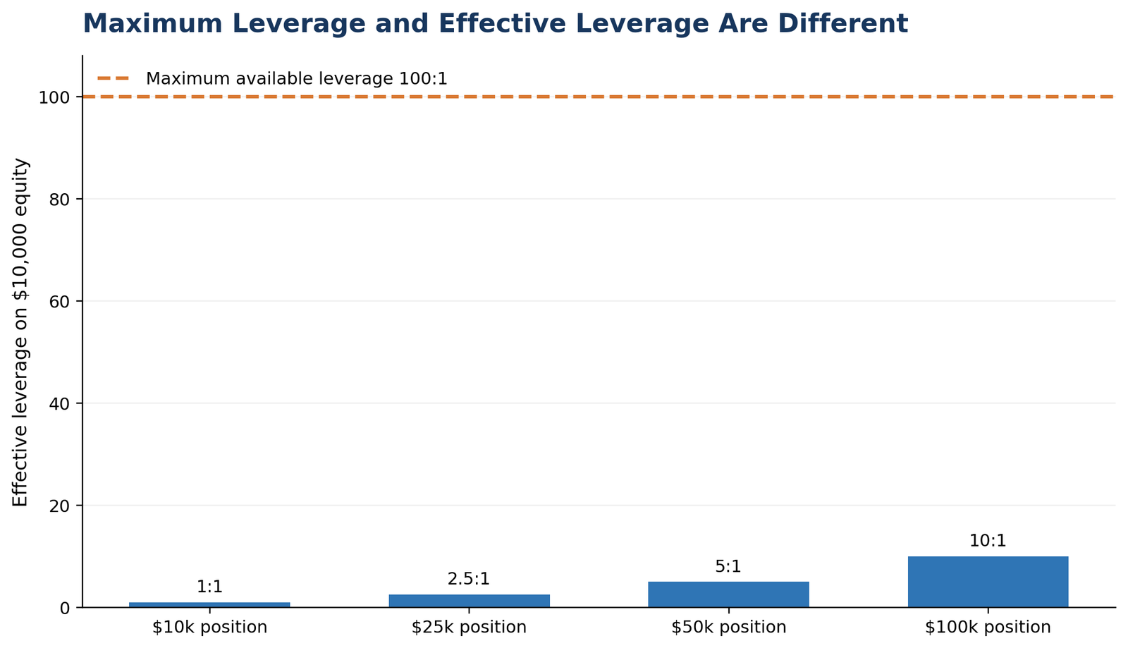 Bar chart comparing a broker maximum of 100 to 1 with effective leverage between 1 to 1 and 10 to 1 on a 10000 dollar account