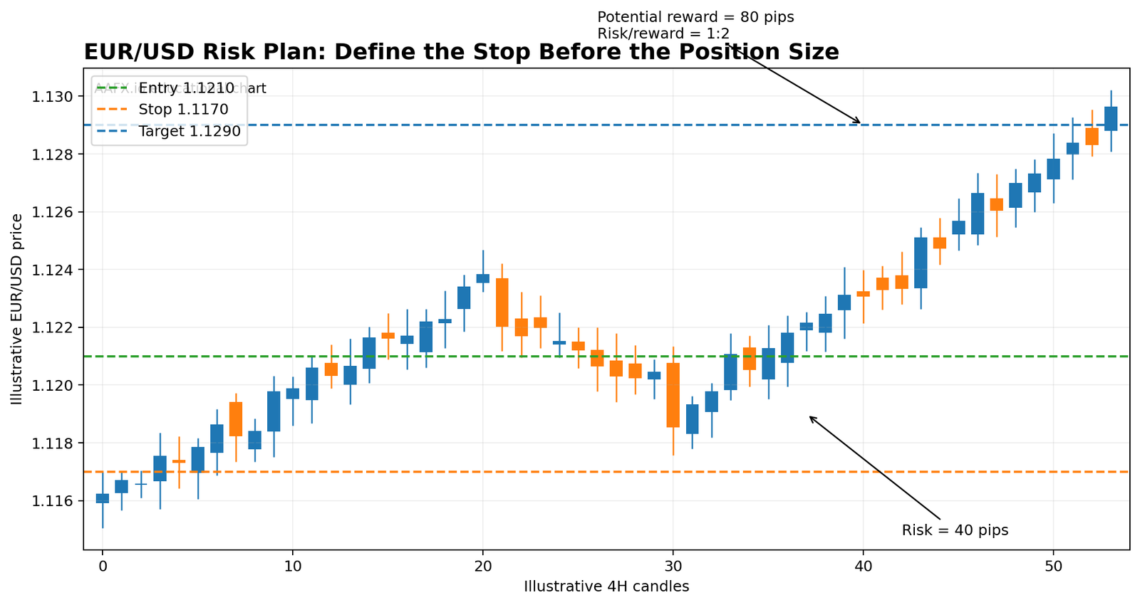 Position sizing example showing entry, stop loss and risk budget