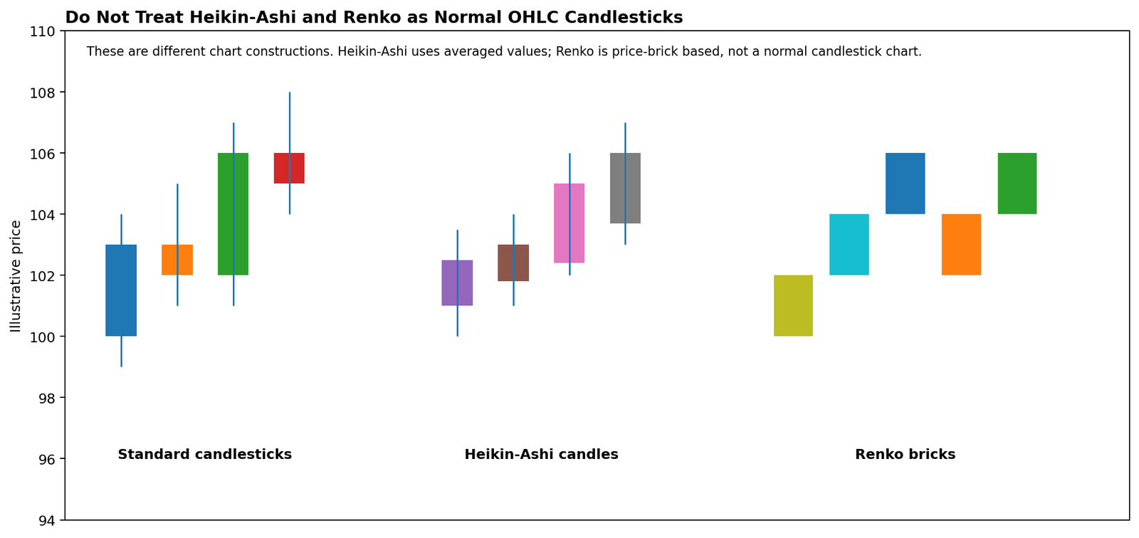 Comparison of standard candlesticks, Heikin-Ashi candles and Renko bricks