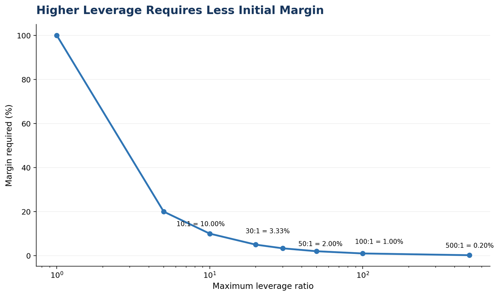 Line chart showing margin requirements falling as maximum leverage rises