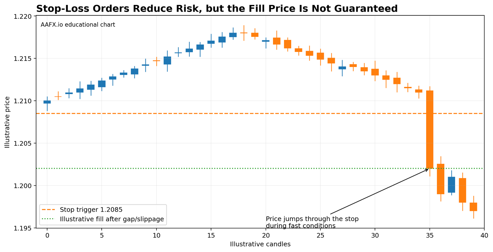 Stop order execution and slippage risk example