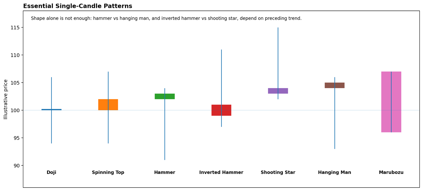Single candlestick patterns including doji, hammer and shooting star