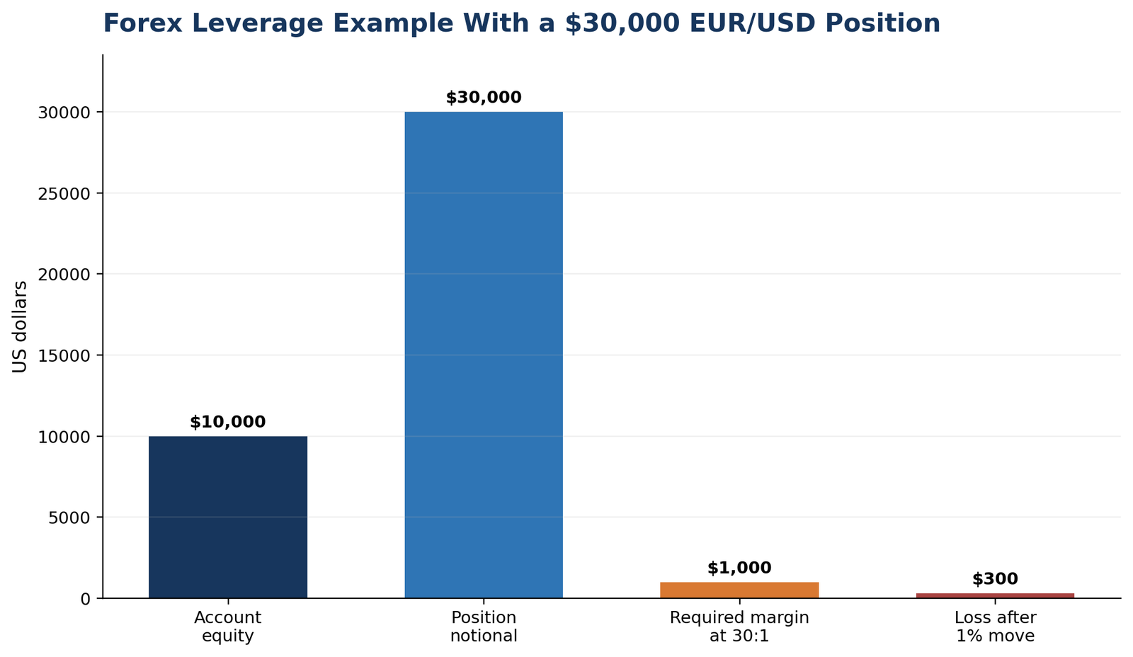 Bar chart comparing account equity position notional required margin and the loss from a one percent adverse move