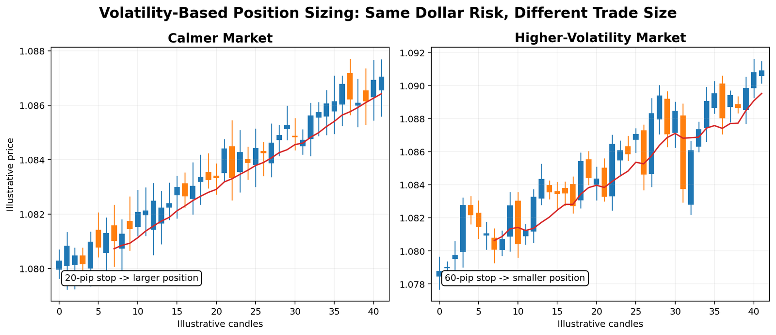 Volatility based position sizing comparison
