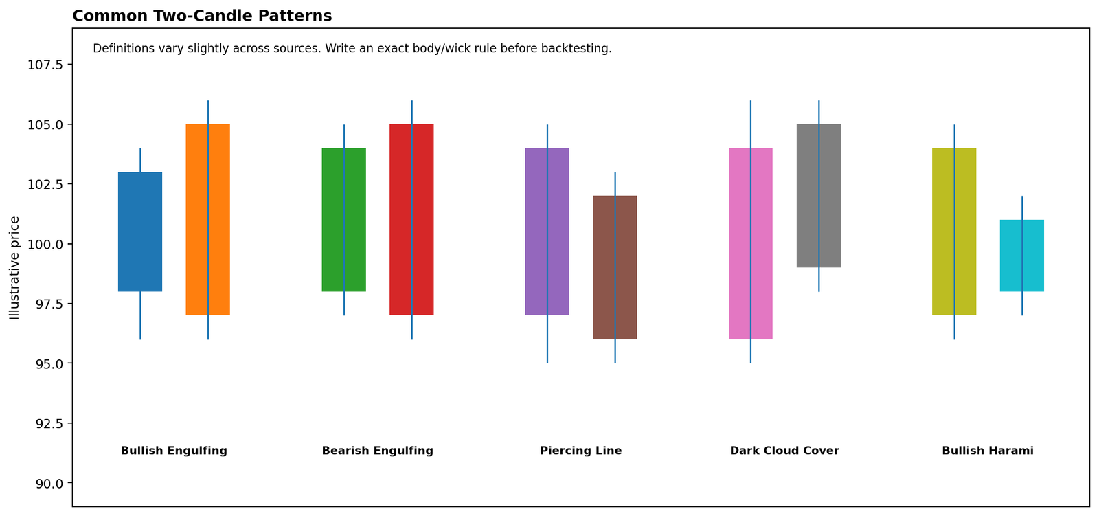Two-candle forex patterns including engulfing, harami and piercing line