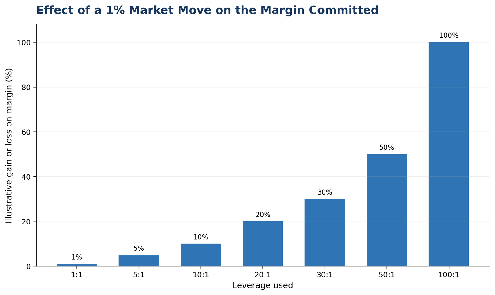 Bar chart showing how a one percent market move affects committed margin at different leverage ratios
