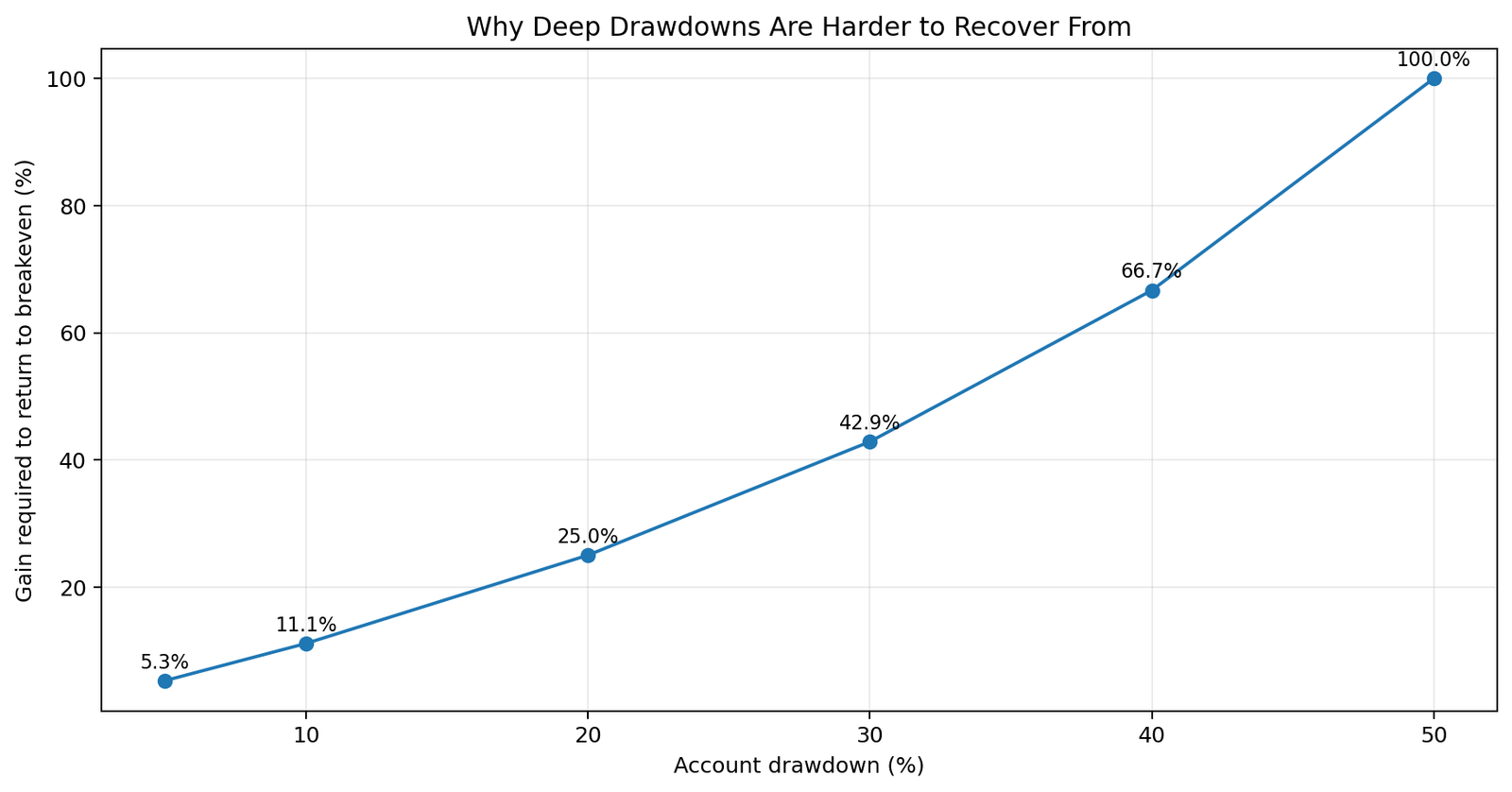 Drawdown recovery percentages chart