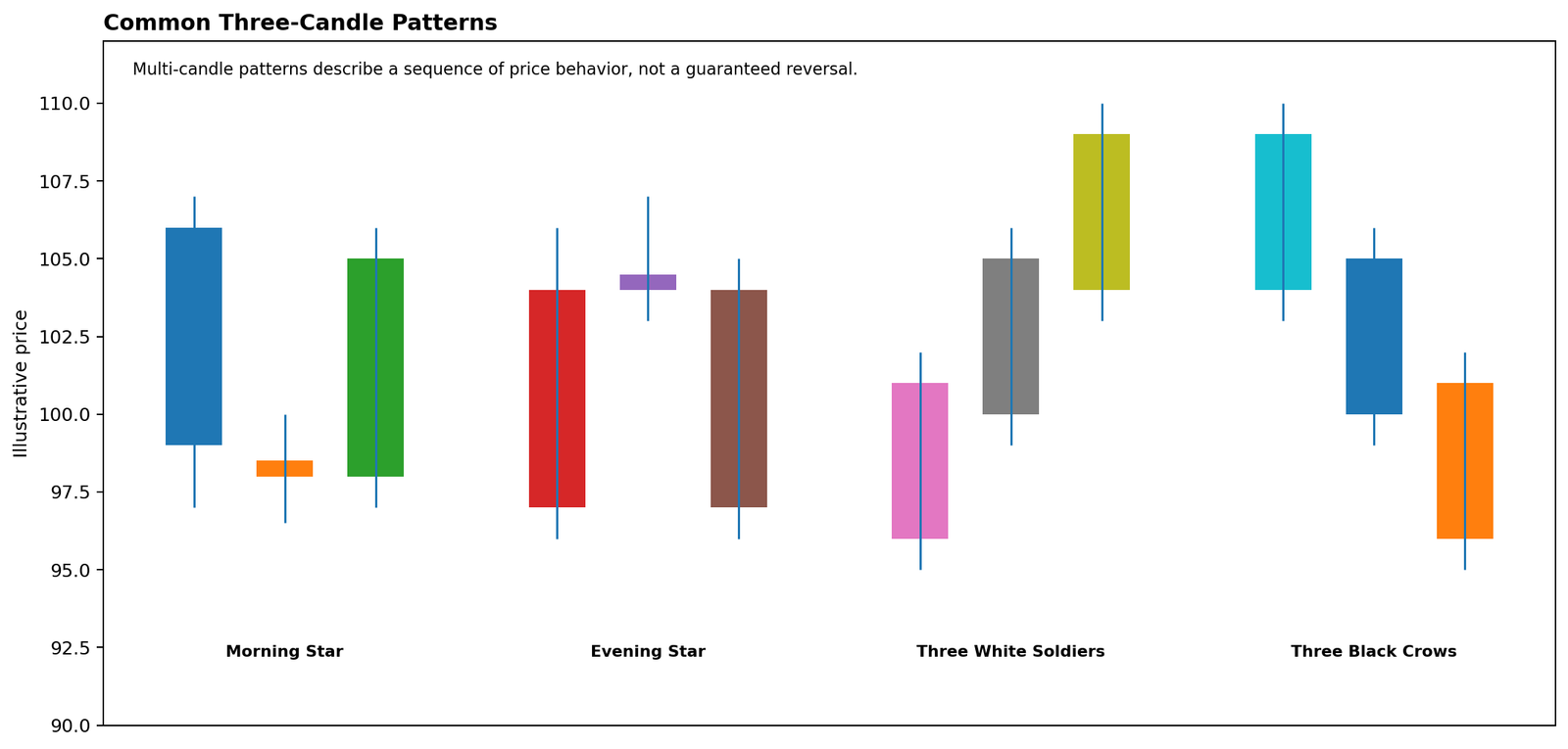 Three-candle patterns including morning star and three white soldiers