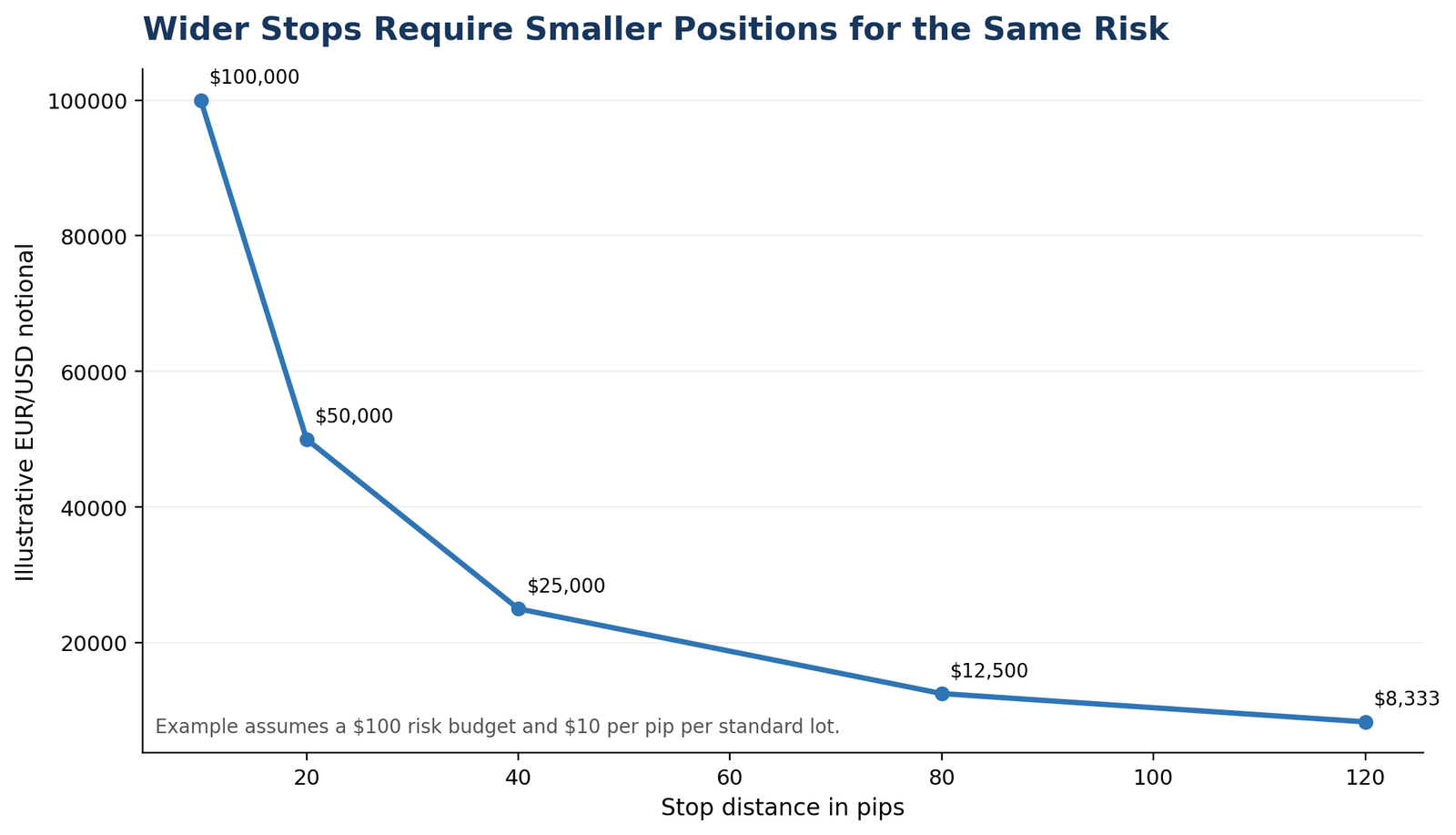 Line chart showing smaller EUR USD positions as stop distance widens under a fixed 100 dollar risk budget