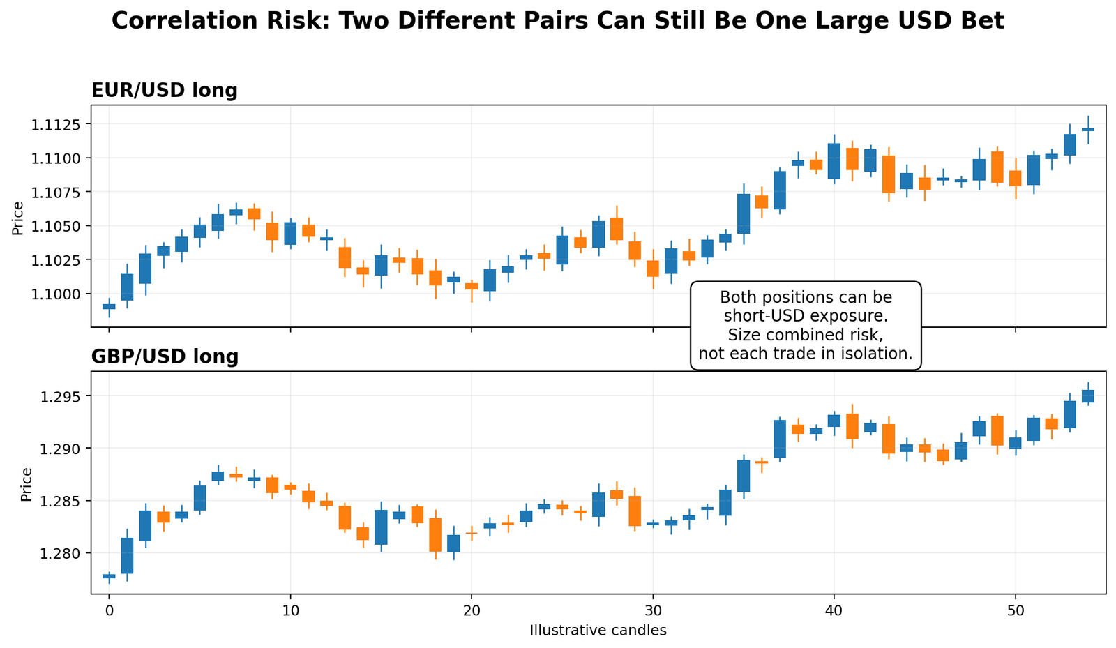 Forex correlation and concentrated USD exposure example