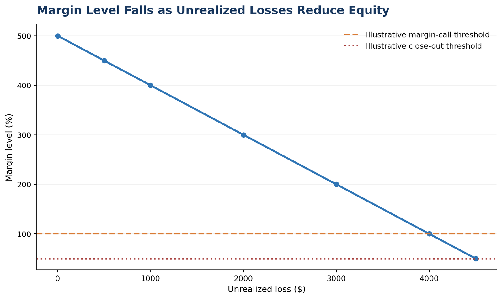 Line chart showing margin level falling as unrealized losses reduce account equity