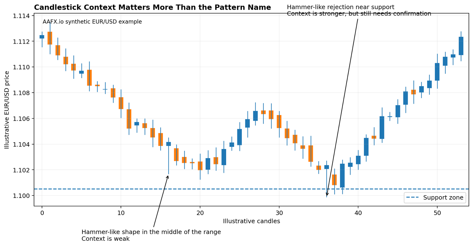 Candlestick pattern context at support compared with the same shape in open space