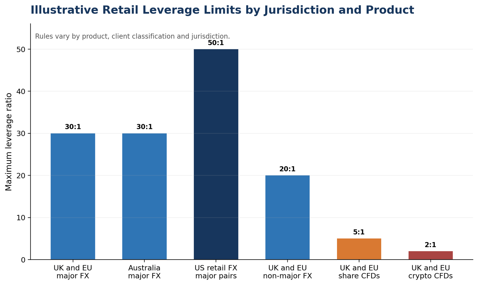 Bar chart comparing illustrative retail leverage limits in the UK EU Australia and United States
