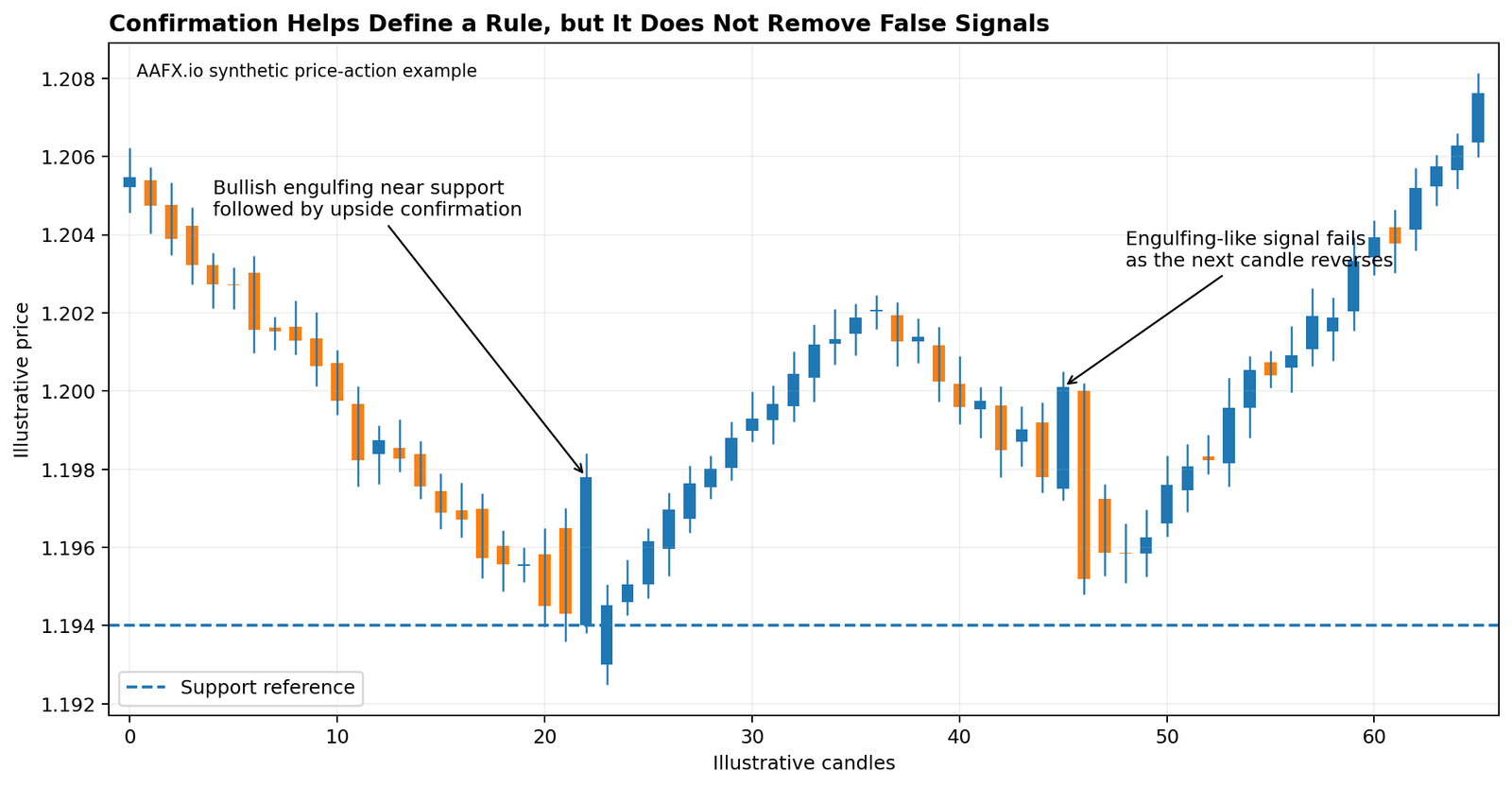Successful and failed bullish engulfing confirmation examples