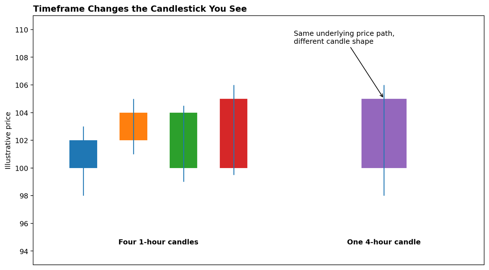 How timeframe aggregation changes forex candlestick patterns