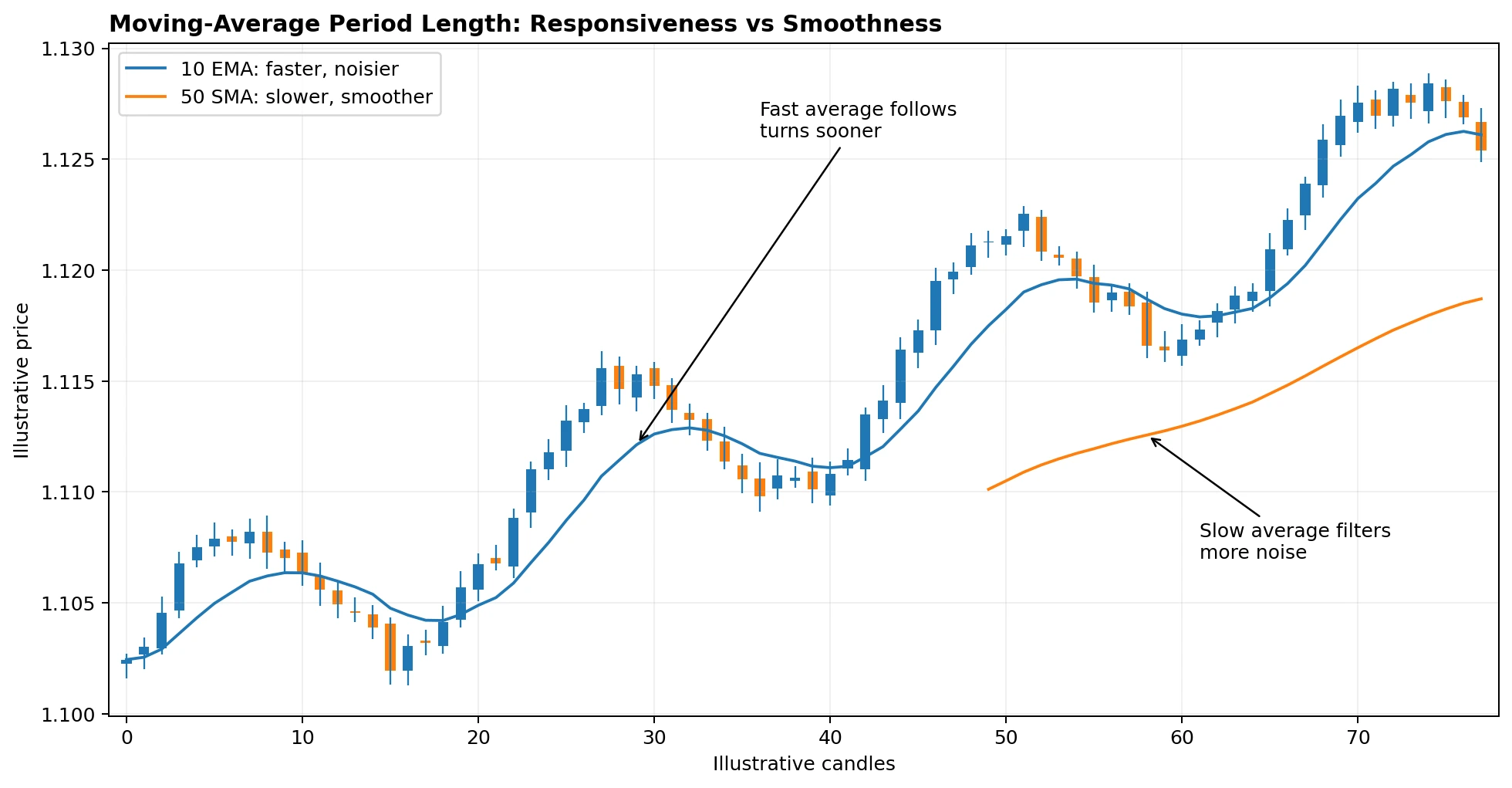 Shorter and longer moving averages show responsiveness versus smoothing