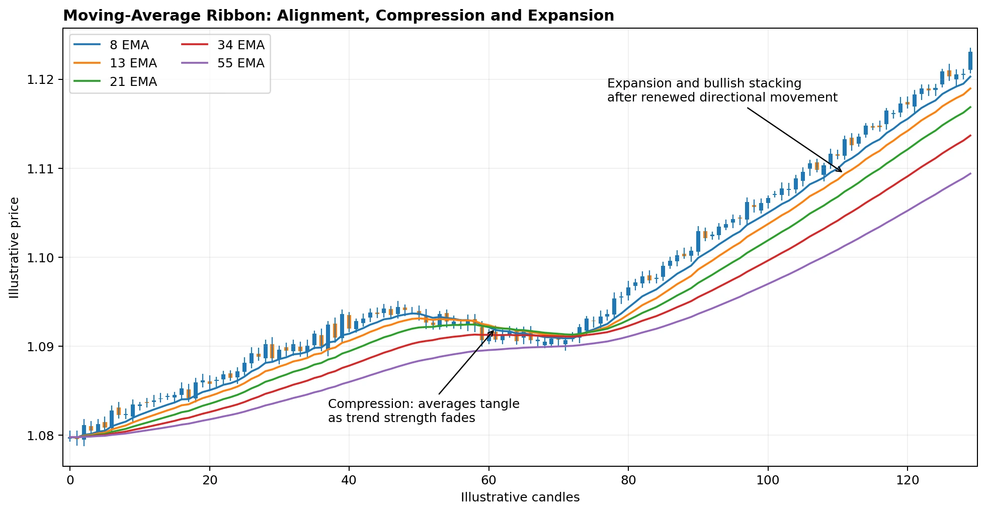 Moving-average ribbon showing alignment, compression and expansion