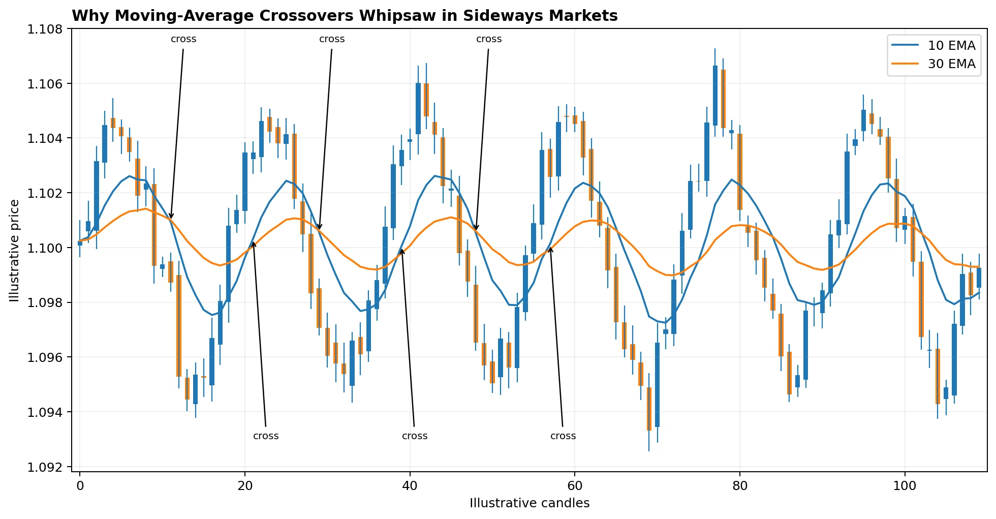 Repeated moving-average crossovers in a sideways market