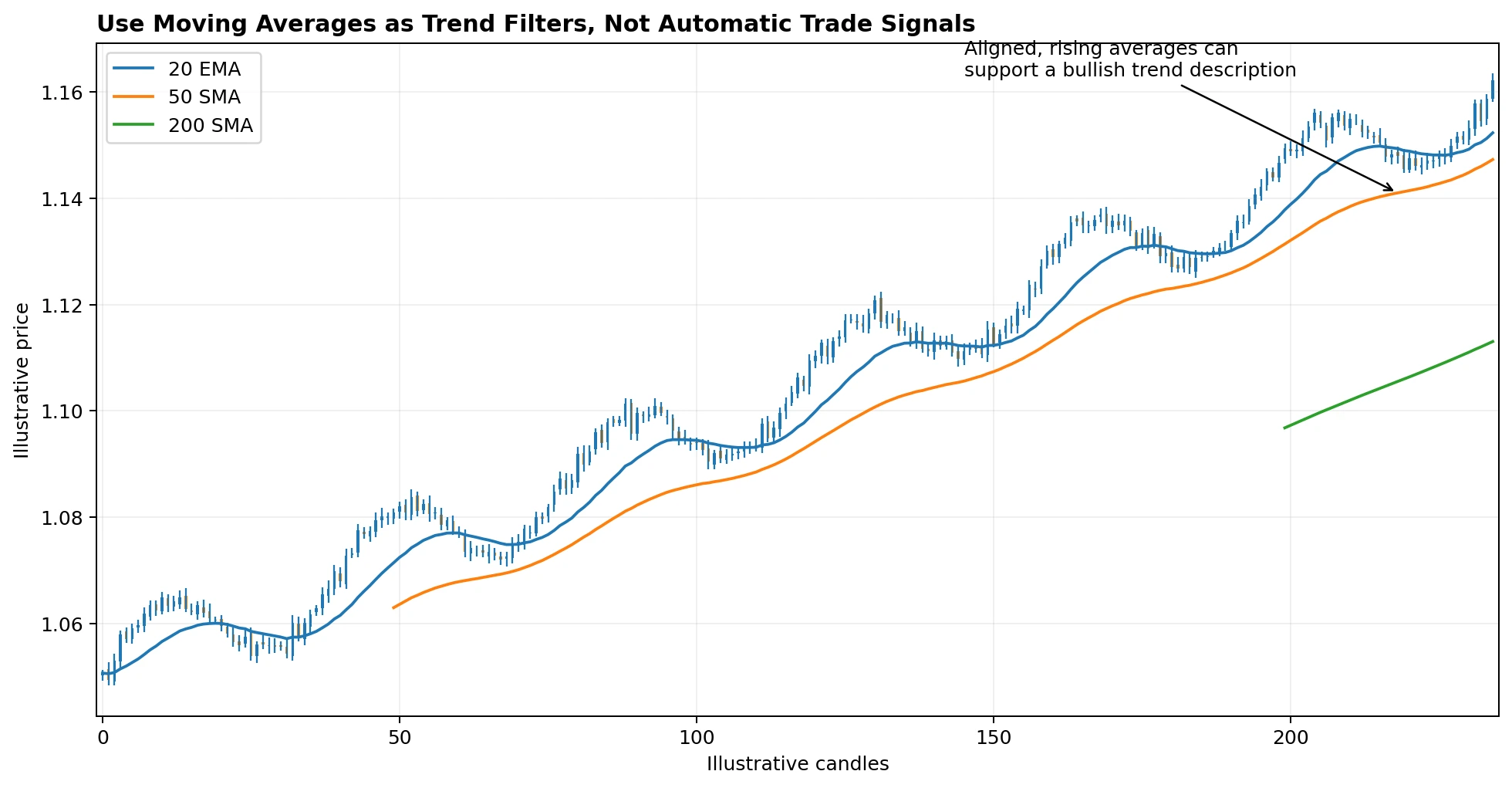 Rising 20 EMA, 50 SMA and 200 SMA used as trend filters