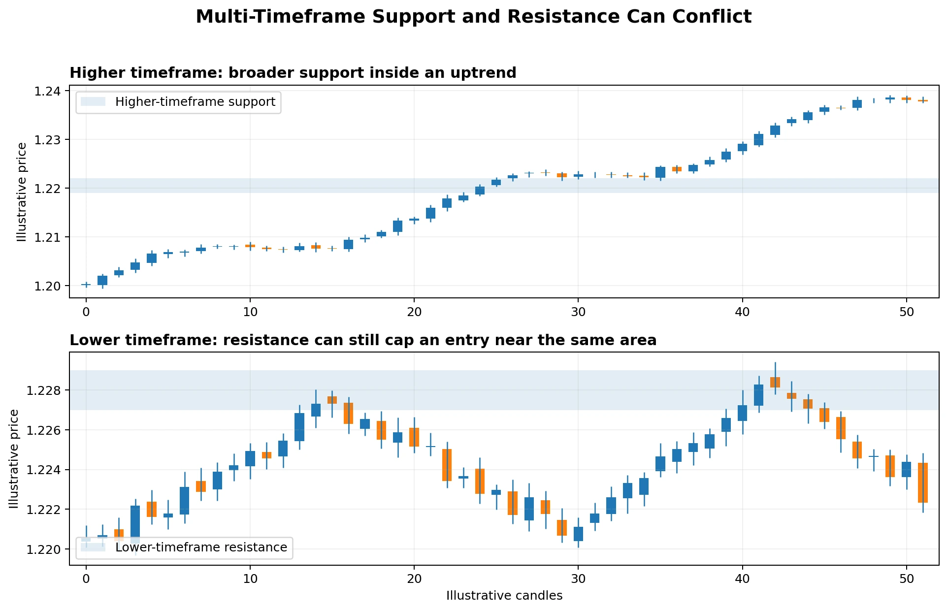 multi timeframe support resistance