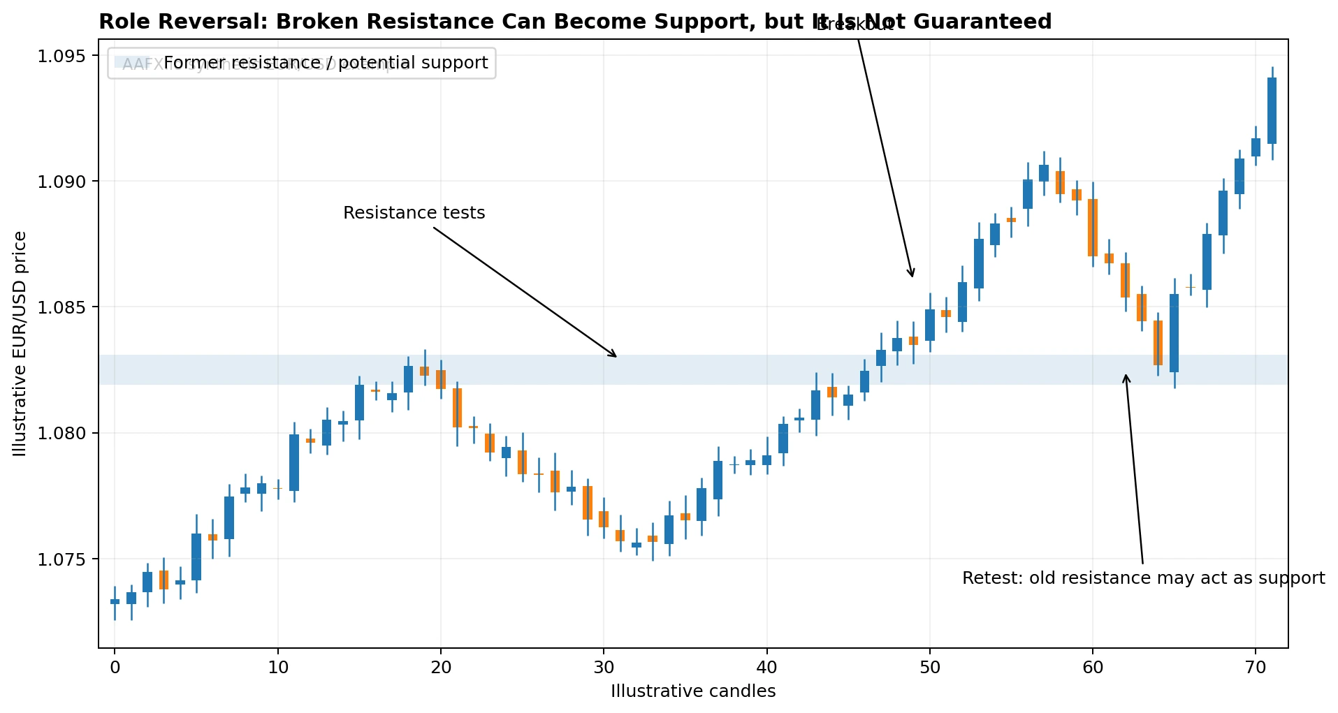 resistance support role reversal