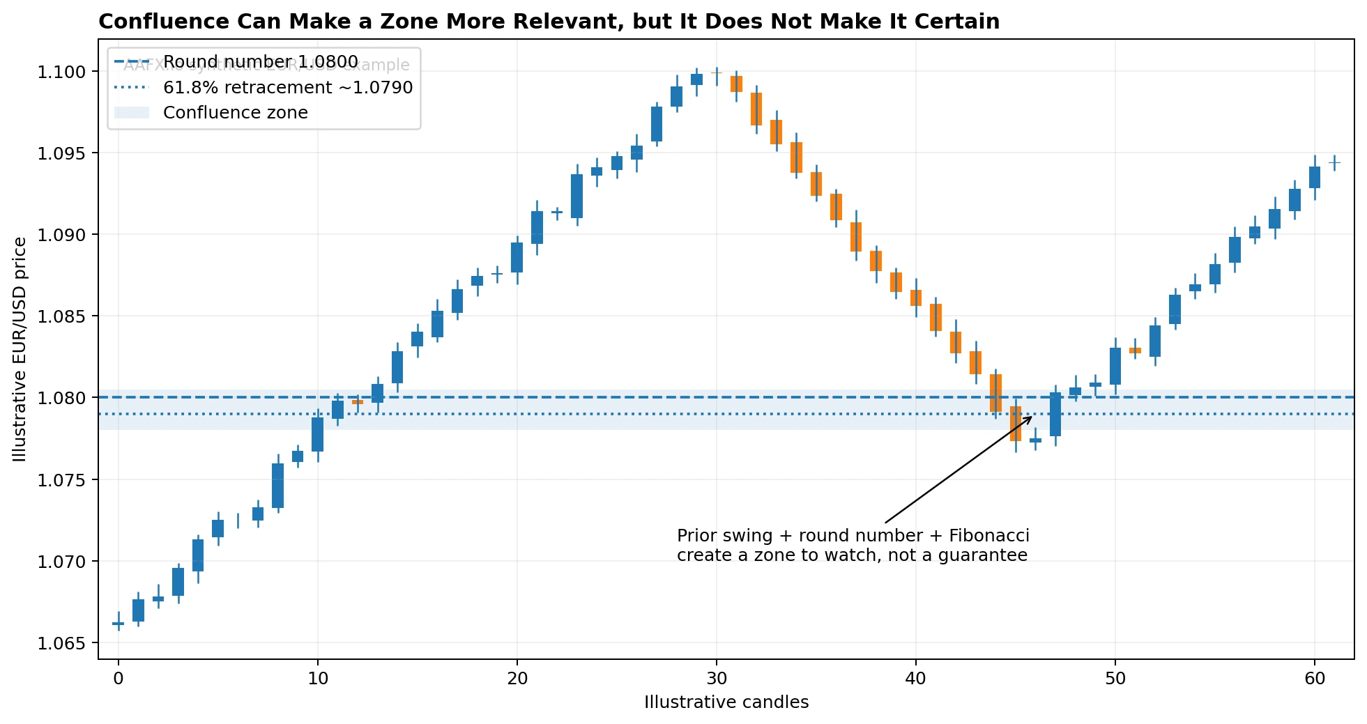 support resistance confluence
