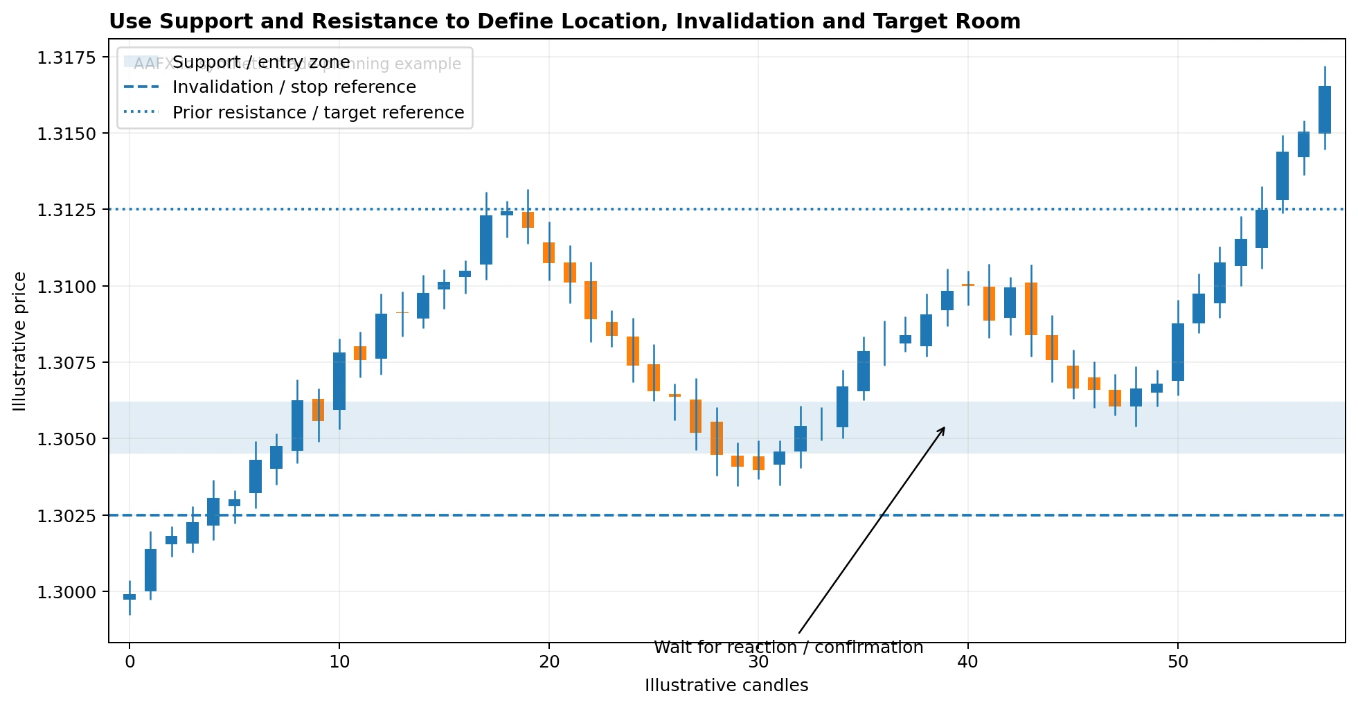 support resistance entry stop target