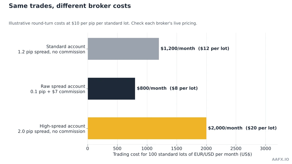 Bar chart comparing monthly trading costs on 100 standard lots for standard, raw spread and high-spread broker accounts