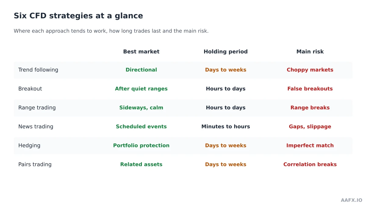 Comparison of six CFD trading strategies by best market condition, typical holding period and main risk