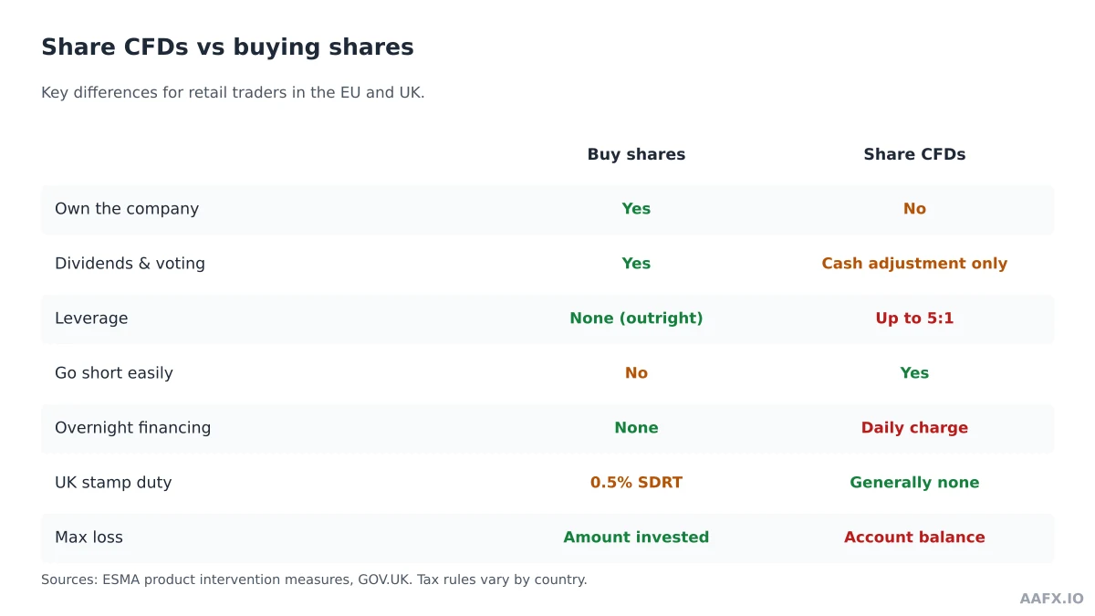 Comparison of CFD trading and stock trading across ownership, leverage, short selling, costs and maximum loss