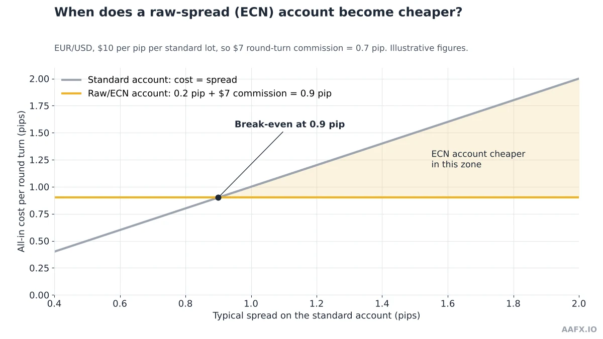 Chart showing the break-even point where a raw spread ECN account with commission becomes cheaper than a standard spread-only account