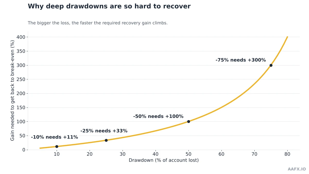 Line chart showing the percentage gain needed to recover from drawdowns of 10%, 25%, 50% and 75%