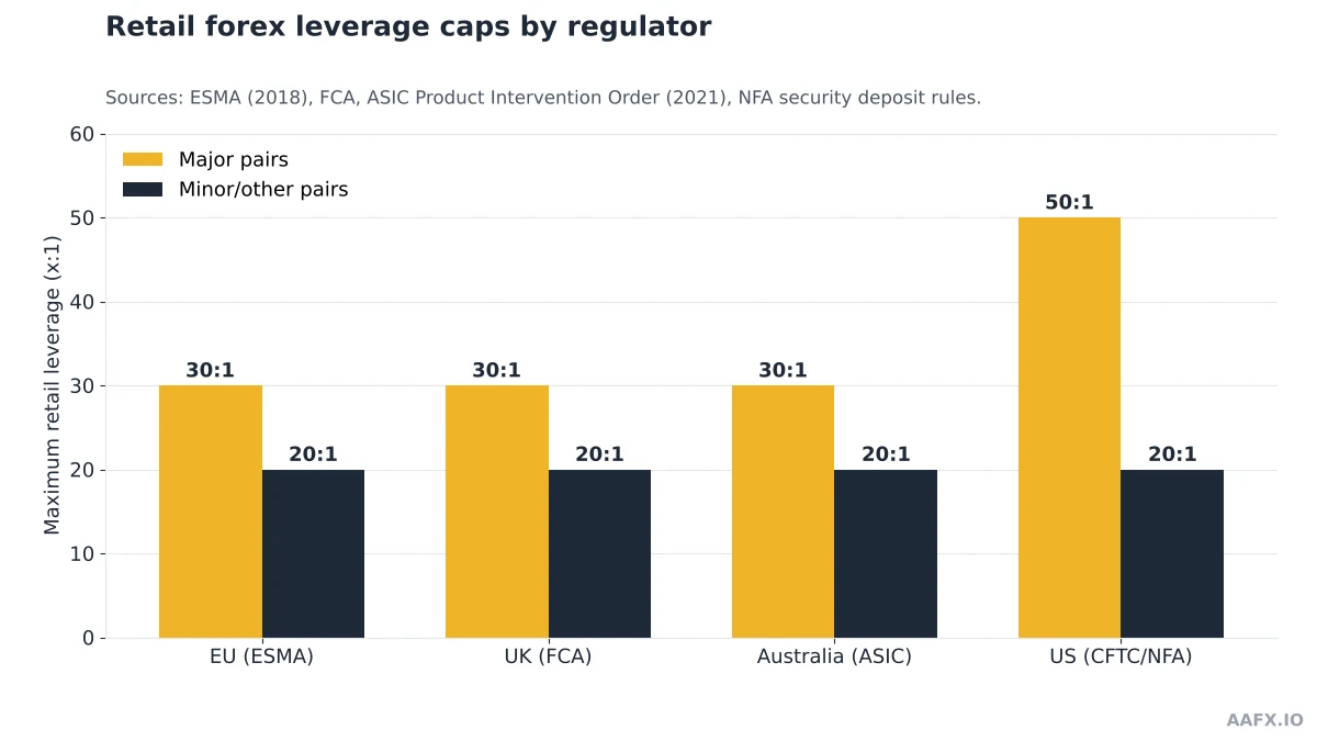Grouped bar chart comparing maximum retail forex leverage for major and minor pairs under ESMA, FCA, ASIC and US NFA rules