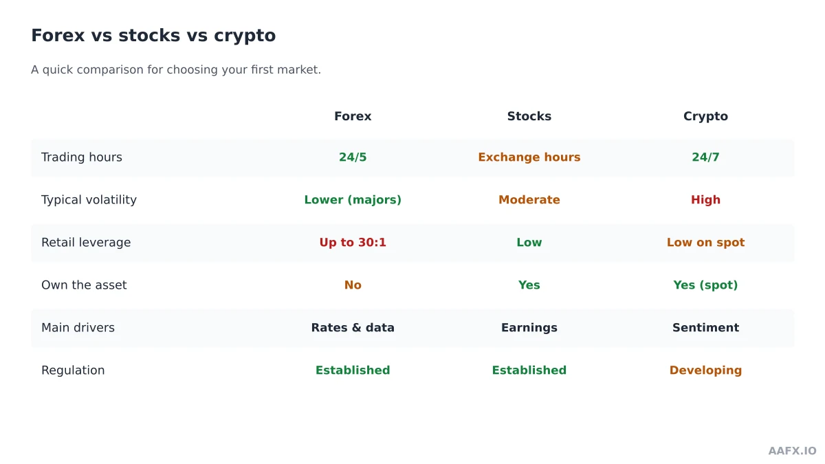 Comparison of forex, stocks and crypto by trading hours, volatility, leverage, drivers and regulation