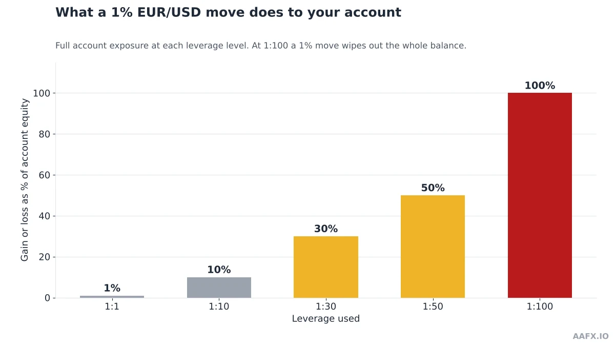 Bar chart showing how a 1% EUR/USD move affects account equity at leverage of 1:1, 1:10, 1:30, 1:50 and 1:100