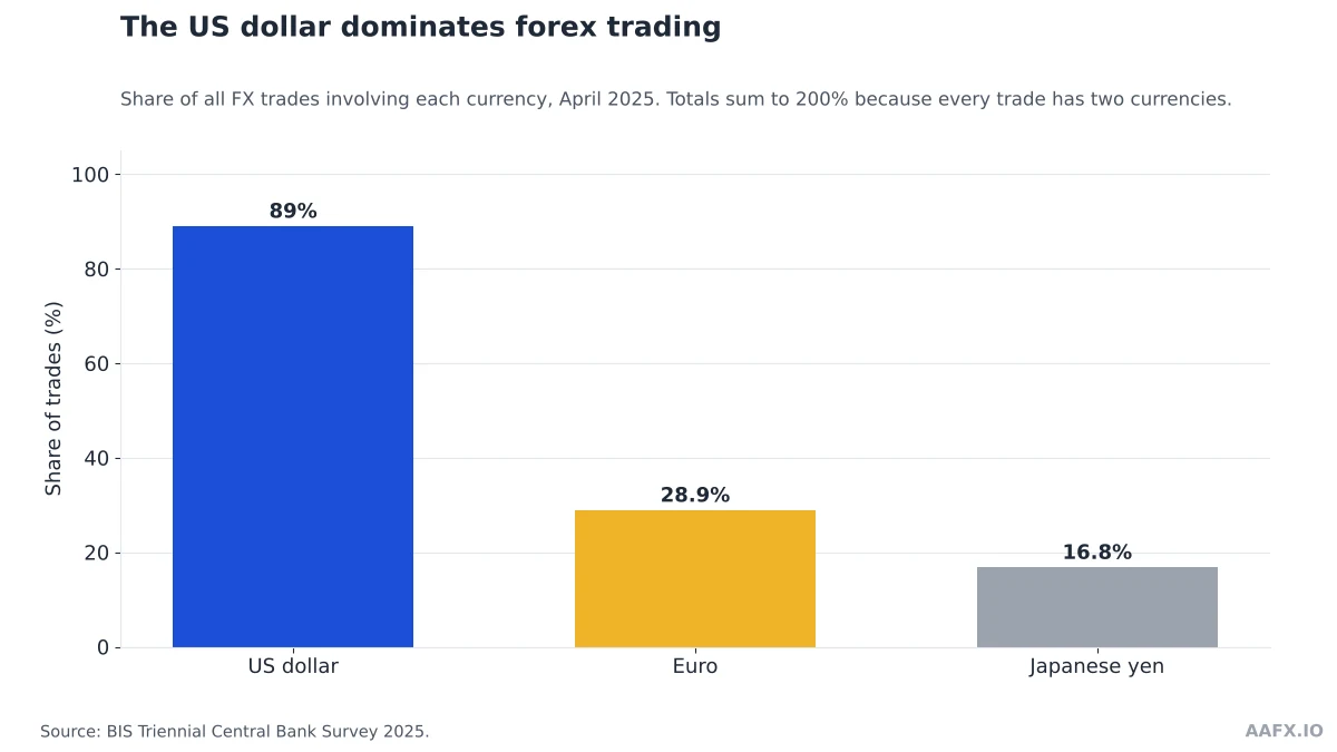 Bar chart of the share of global FX trades involving the US dollar, euro and Japanese yen in April 2025