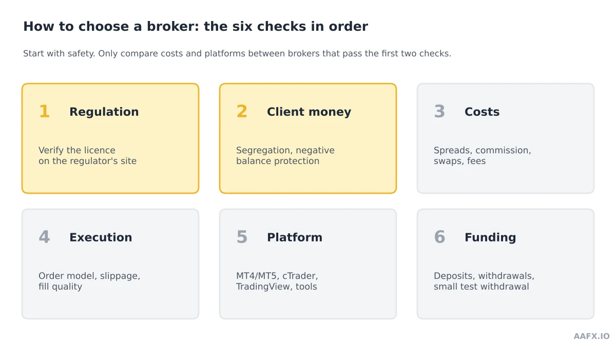 Six-step checklist for choosing a forex broker: regulation, client money, costs, execution, platform and funding