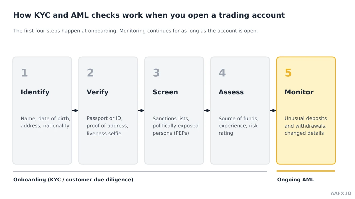 Five-step diagram of KYC and AML checks for a trading account: identify, verify, screen, assess and monitor