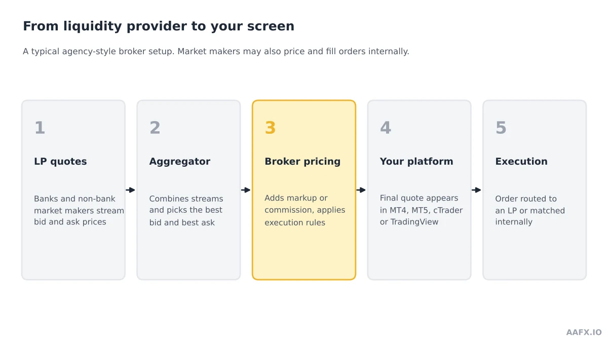How liquidity provider quotes are aggregated by a broker into the bid and ask price shown to traders